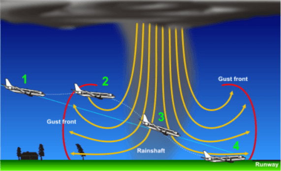 The Crucial Role of Wind Shear Detection in Ensuring Airport Safety