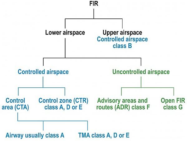 Understanding Controlled vs. Uncontrolled Airspace: A Guide for Optimal Aviation Weather Conditions